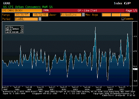 2008-09-16 Consumer Price Index MoM