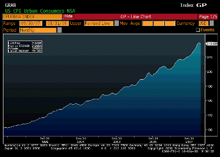 2008-09-16 Consumer Price Index NSA