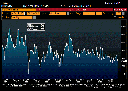 2008-09-16 ICSC-UBS Store Sales YoY