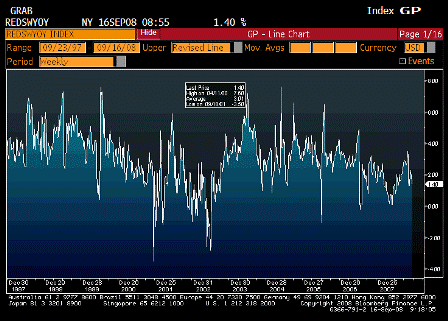 2008-09-16 Redbook Weekly YoY