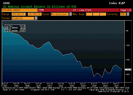 2008-09-17 Current Account Balance