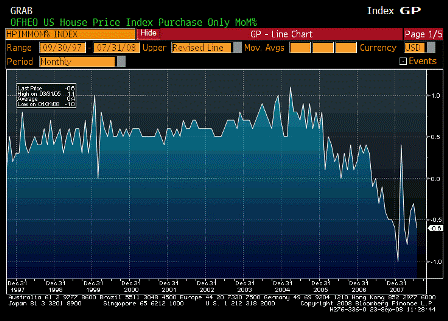 2008-09-23 House Price Index MoM