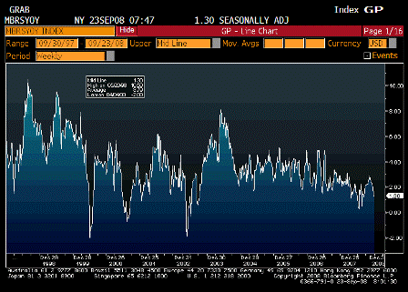 2008-09-23 ICSC-UBS Store Sales YoY