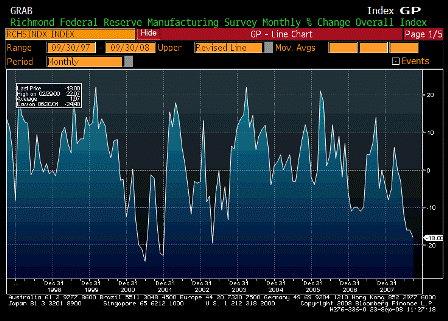2008-09-23 Richmond Fed Manufacturing Index