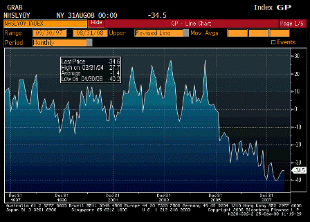 2008-09-25 New Home Sales YoY