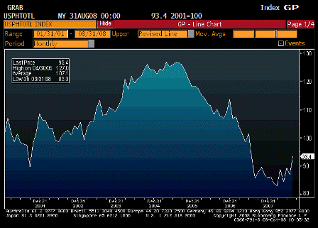 2008-10-08 Pending Home Sales