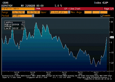 2008-10-08 Pending Home Sales YoY