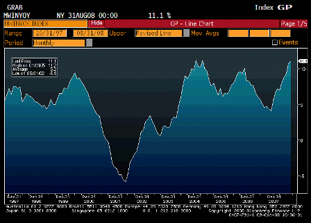 2008-10-09 Wholesale Inventories YoY
