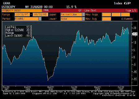 2008-10-10 Exports YoY