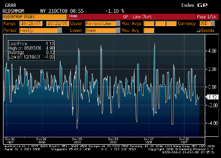 2008-10-21 Redbook Store Sales MoM