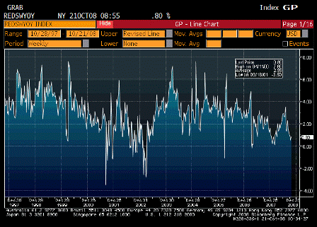 2008-10-21 Redbook Store Sales Weekly YoY