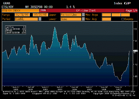 2008-10-24 Existing Home Sales YoY