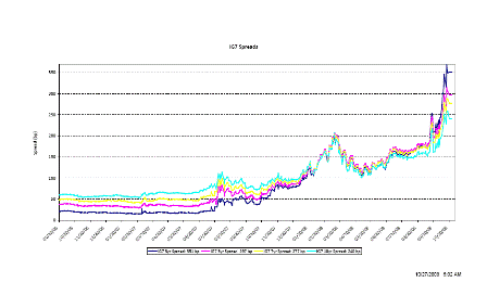 2008-10-27 IG7 Spreads