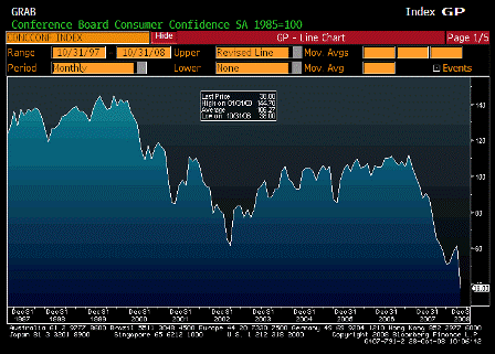 2008-10-28 Consumer Confidence