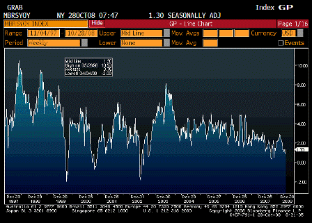 2008-10-28 ICSC UBS Store Sales YoY