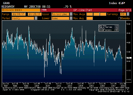 2008-10-28 Redbook Store Sales Weekly YoY