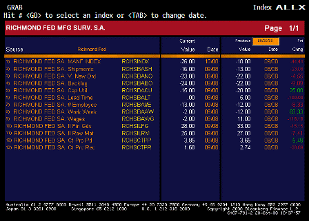 2008-10-28 Richmond Fed Manufacturing Index ALLX