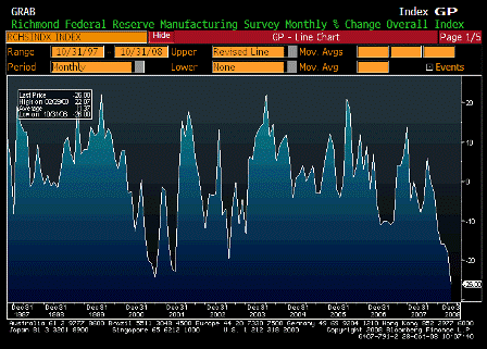 2008-10-28 Richmond Fed Manufacturing Index