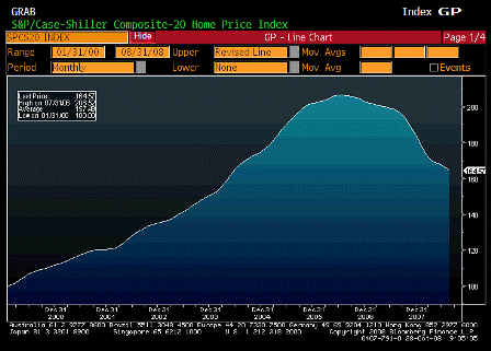2008-10-28 S&P Case Shiller Home Price Index