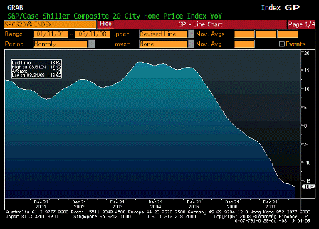 2008-10-28 S&P CS Composite 20 YoY