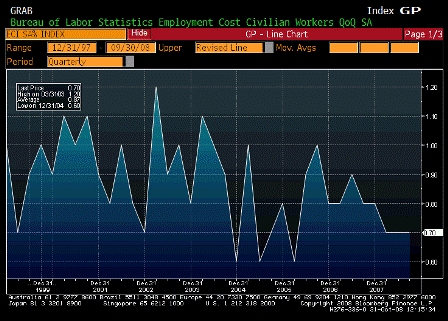 2008-10-31 Employment Cost Index