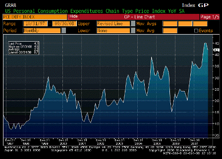 2008-10-31 PCE Deflator YoY