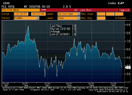2008-10-31 Personal Consumption YoY