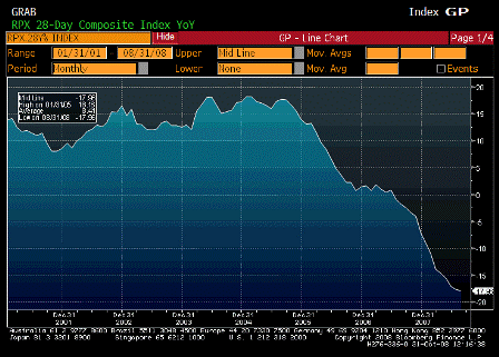 2008-10-31 RPX Composite 28dy YoY