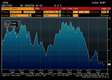 2008-11-03 Construction Spending YoY