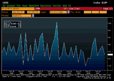 2008-11-06 Nonfarm Productivity QoQ