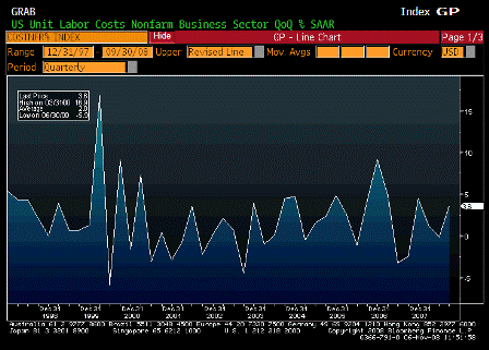 2008-11-06 Unit Labor Costs QoQ