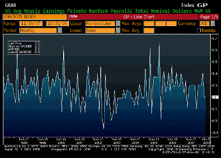 2008-11-07 Average Hourly Earnings MoM