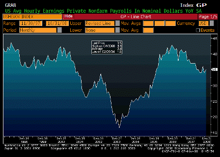 2008-11-07 Average Hourly Earnings YoY