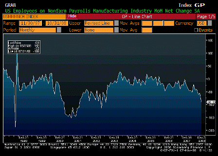 2008-11-07 Change in Manufacturing Payrolls