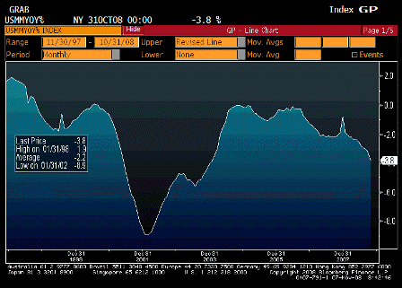 2008-11-07 Change in Manufacturing Payrolls YoY