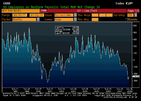 2008-11-07 Change in Nonfarm Payrolls