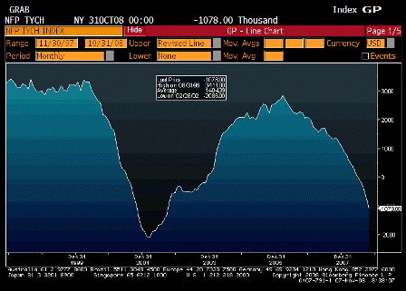 2008-11-07 Change in Nonfarm Payrolls YoY