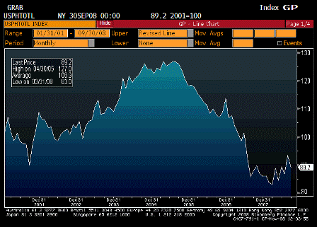 2008-11-07 Pending Home Sales