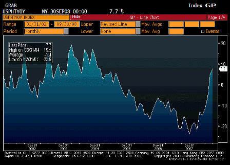 2008-11-07 Pending Home Sales YoY