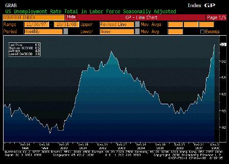 2008-11-07 Unemployment Rate