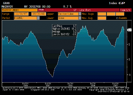 2008-11-07 Wholesale Inventories YoY