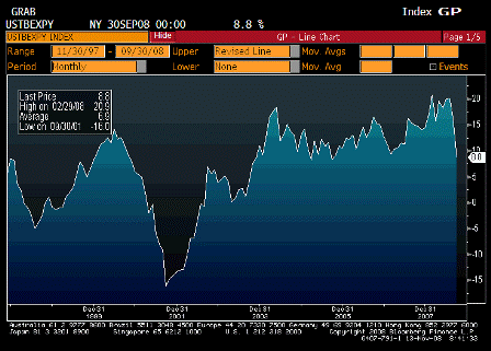 2008-11-13 Exports YoY