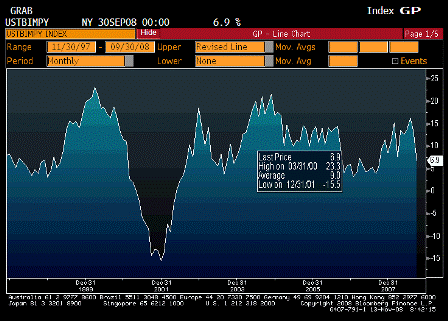 2008-11-13 Imports YoY