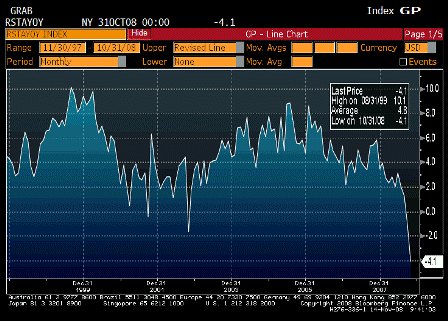 2008-11-14 Advance Retail Sales YoY