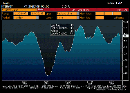 2008-11-14 Business Inventories YoY