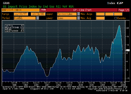 2008-11-14 Import Price Index YoY