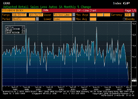 2008-11-14 Retail Sales Less Autos