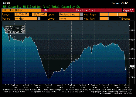 2008-11-17 Capacity Utilization