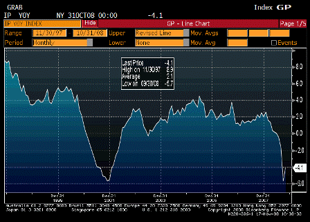 2008-11-17 Industrial Production YoY