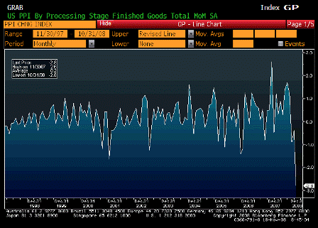2008-11-18 Producer Price Index MoM